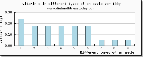 an apple vitamin e per 100g